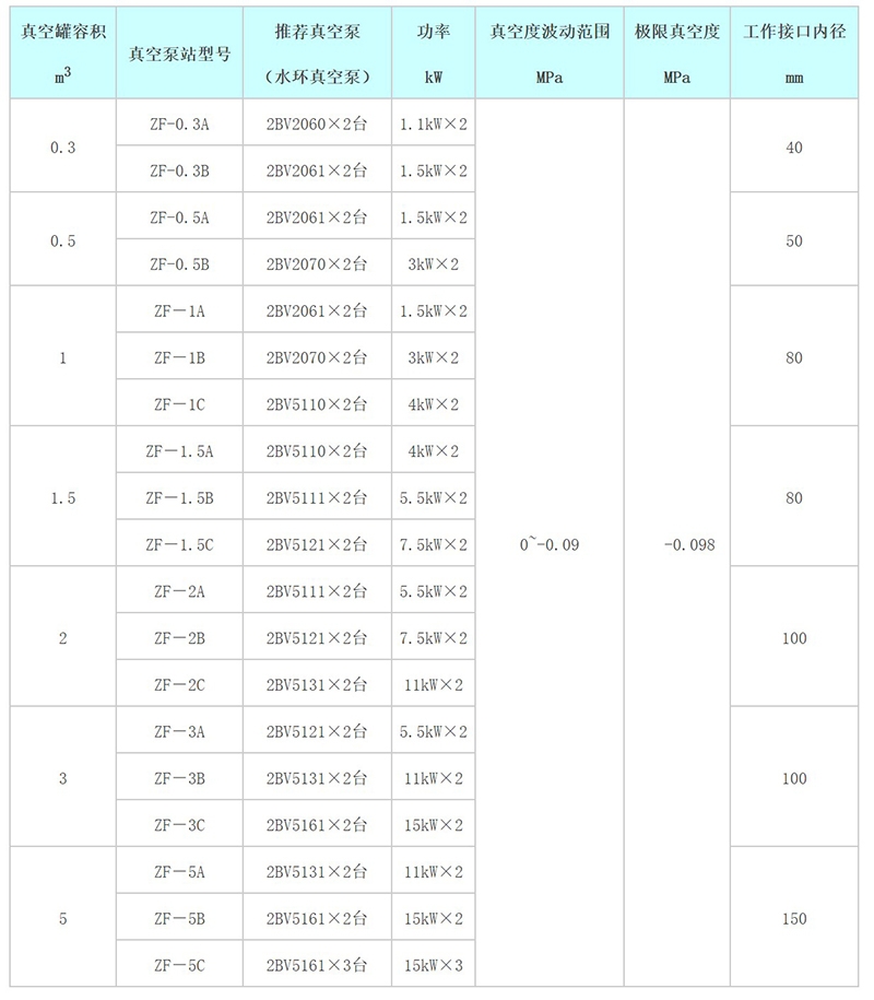 ZF系列真空泵站性能参数.jpg